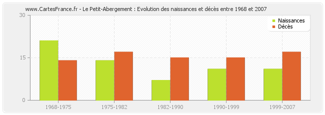 Le Petit-Abergement : Evolution des naissances et décès entre 1968 et 2007